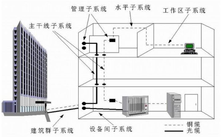 酒店弱电之综合布线