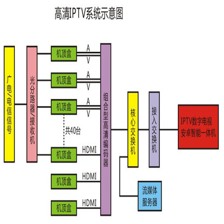IPTV升级改造